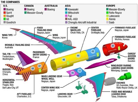 350 major suppliers areas